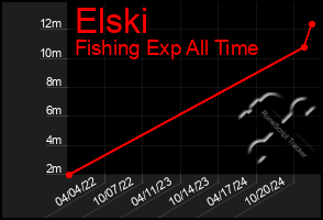 Total Graph of Elski