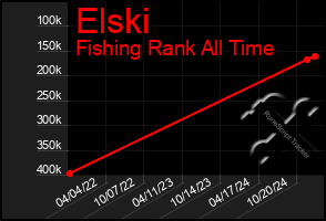 Total Graph of Elski