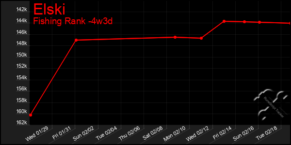 Last 31 Days Graph of Elski