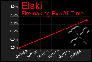 Total Graph of Elski