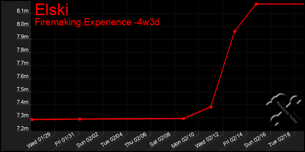 Last 31 Days Graph of Elski