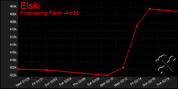 Last 31 Days Graph of Elski