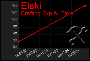 Total Graph of Elski