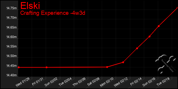 Last 31 Days Graph of Elski