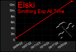 Total Graph of Elski