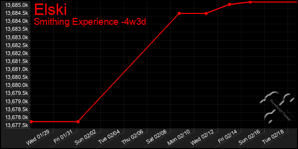 Last 31 Days Graph of Elski