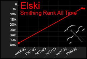 Total Graph of Elski