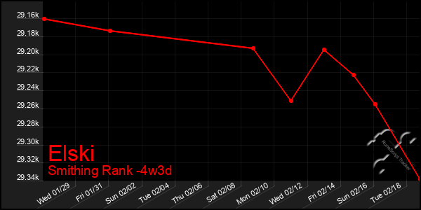 Last 31 Days Graph of Elski