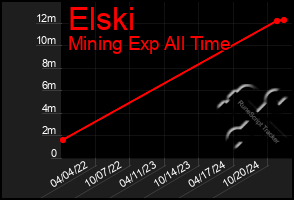 Total Graph of Elski