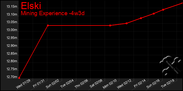 Last 31 Days Graph of Elski