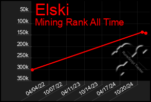 Total Graph of Elski