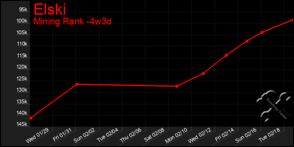 Last 31 Days Graph of Elski