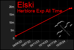 Total Graph of Elski