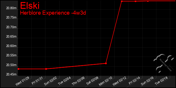 Last 31 Days Graph of Elski