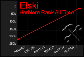 Total Graph of Elski