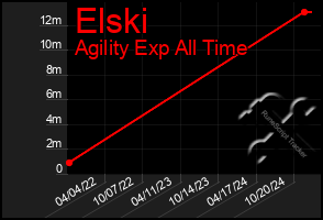 Total Graph of Elski