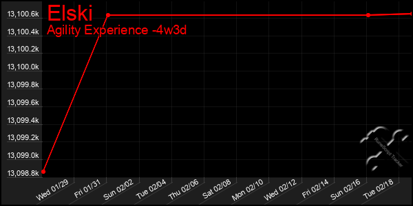 Last 31 Days Graph of Elski