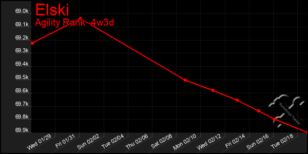 Last 31 Days Graph of Elski