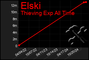 Total Graph of Elski