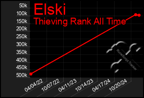 Total Graph of Elski