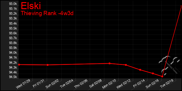 Last 31 Days Graph of Elski