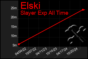 Total Graph of Elski