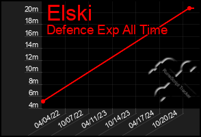 Total Graph of Elski