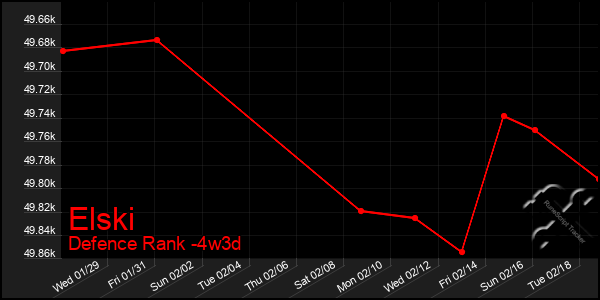 Last 31 Days Graph of Elski