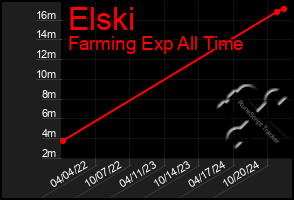 Total Graph of Elski