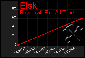 Total Graph of Elski