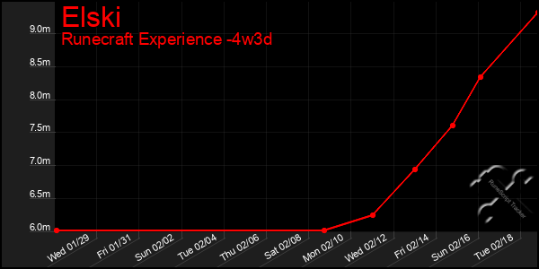 Last 31 Days Graph of Elski