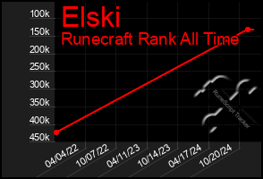 Total Graph of Elski