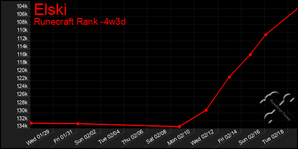 Last 31 Days Graph of Elski