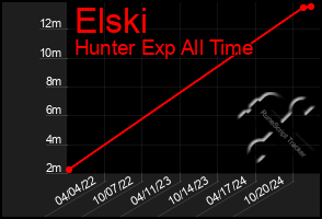 Total Graph of Elski