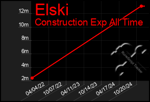 Total Graph of Elski