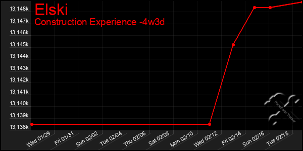 Last 31 Days Graph of Elski