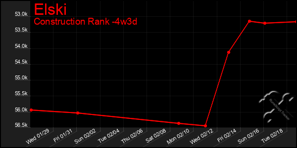 Last 31 Days Graph of Elski