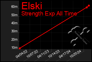 Total Graph of Elski