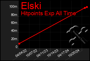 Total Graph of Elski