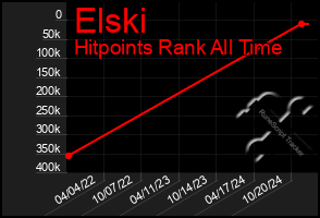 Total Graph of Elski