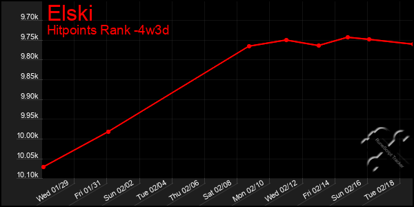 Last 31 Days Graph of Elski