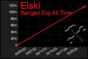 Total Graph of Elski