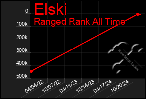 Total Graph of Elski