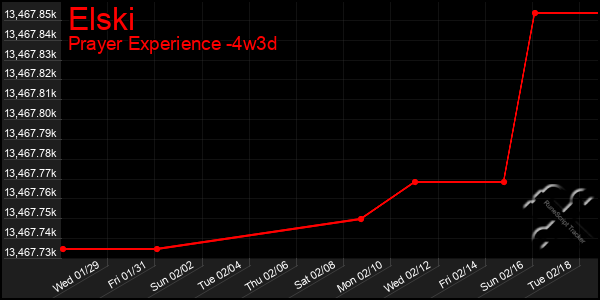 Last 31 Days Graph of Elski