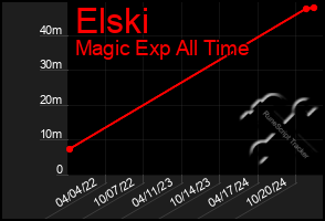 Total Graph of Elski