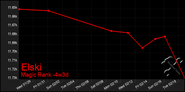 Last 31 Days Graph of Elski