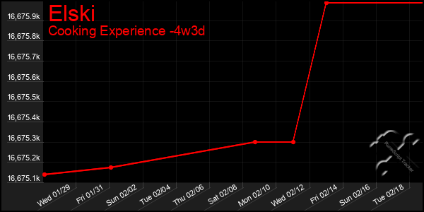 Last 31 Days Graph of Elski