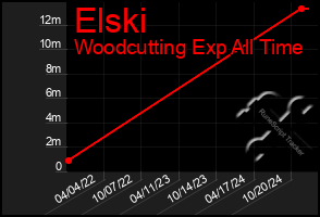 Total Graph of Elski