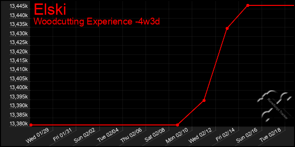 Last 31 Days Graph of Elski