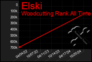 Total Graph of Elski